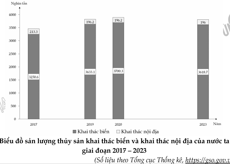 Cho biểu đồ: Nhận xét nào sau đây đúng với biểu đồ trên? (ảnh 1)