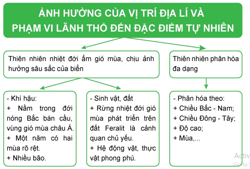 Lập sơ đồ thể hiện ảnh hưởng của vị trí địa lí và phạm vi lãnh thổ đến tự nhiên Việt Nam. (ảnh 1)