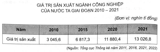 Cho bảng số liệu:    - Vẽ biểu đồ thể hiện giá trị sản xuất ngành công nghiệp nước ta giai đoạn 2010- 2021. - Nhận xét và giải thích sự thay đổi giá trị sản xuất công nghiệp của nước ta giai đoạn trên. (ảnh 1)