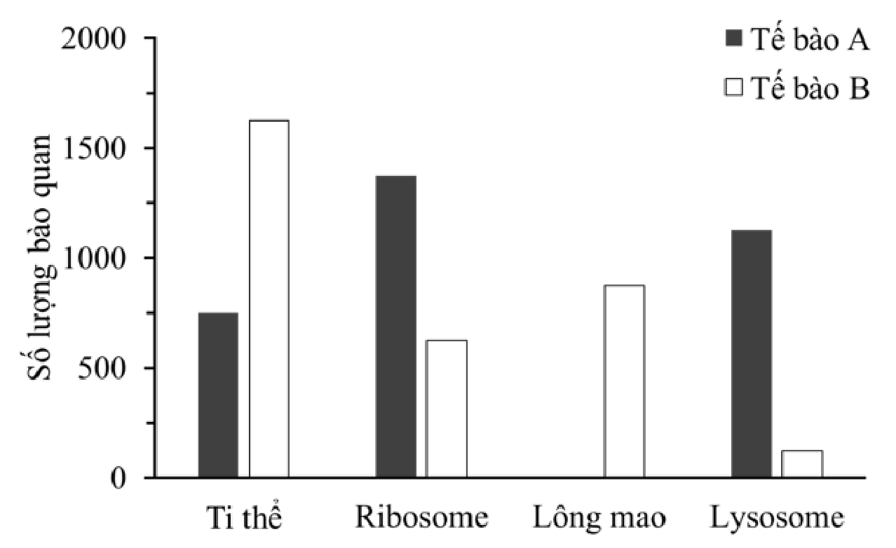 Hai loại mẫu tế bào khác nhau (mẫu A và mẫu B) phân lập từ cùng một người được xử lý để phá màng tế bào. Sau đó tiến hành li tâm phân đoạn các thành phần trong từng mẫu. Kết quả thí nghiệm được thể hiện như hình sau:  (ảnh 1)