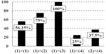 Ở một loài thực vật, có hai dạng cánh hoa: cánh bầu dục và cánh tròn. Bốn cây (1), (2), (3), (4) khác nhau về kiểu gene và mỗi gene đều có 2 allele,  (ảnh 1)