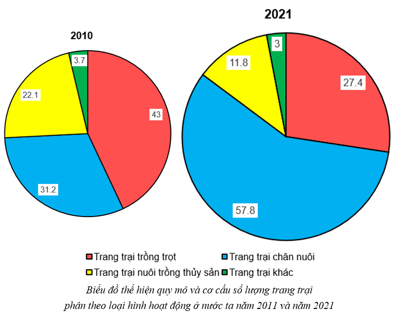 Cho bảng số liệu:  - Vẽ biểu đồ thể hiện quy mô và cơ cấu số lượng trang trại phân theo loại hình hoạt động ở nước ta năm 2011 và năm 2021. - Nhận xét về quy mô và cơ cấu số lượng trang trại của nước ta năm 2021 so với năm 2011. (ảnh 2)