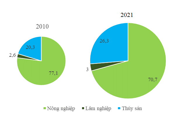 Cho bảng số liệu:     - Vẽ biểu đồ thể hiện quy mô, cơ cấu giá trị sản xuất ngành nông nghiệp, lâm nghiệp và thủy sản nước ta năm 2010 và năm 2021. (ảnh 2)