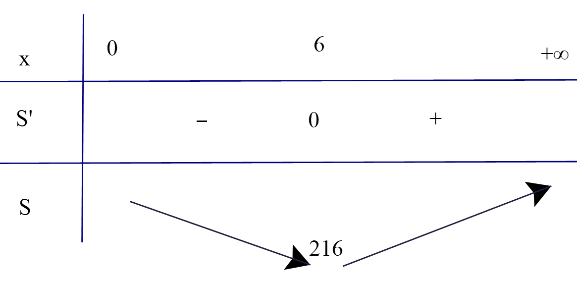 Ông A muốn xây một cái bể chứa nước dạng một khối hộp chữ nhật không nắp có thể tích bằng  288 m^3 .  Đáy bể là hình chữ nhật có chiều dài gấp đôi chiều rộng, giá thuê nhân công để xây bể là  500 000  đồng/m^2. (ảnh 1)