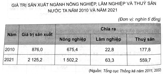 Cho bảng số liệu:     - Vẽ biểu đồ thể hiện quy mô, cơ cấu giá trị sản xuất ngành nông nghiệp, lâm nghiệp và thủy sản nước ta năm 2010 và năm 2021. (ảnh 1)
