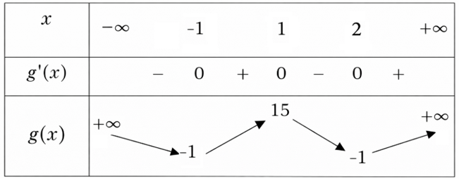 Cho h&agrave;m số \(y = f\left( x \right) = {x^2} - 4x + 3\). H&agrave;m số \(g\left( x \right) = f\left( {{x^3} - 3x} \right)\) c&oacute; mấy cực trị? 	A. 3.	B. 1.	C. 4.	D. 5. (ảnh 1)