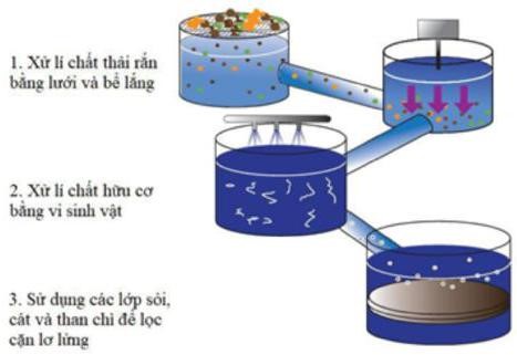 Dưới đây là quy trình xử lí nước thải qua 3 giai đoạn của một nhà máy chế biến thức ăn.     Ở giai đoạn 2 , để tăng hiệu quả xử lí của vi sinh vật, người ta bổ sung thêm không khí vào bể xử lí.  (ảnh 1)