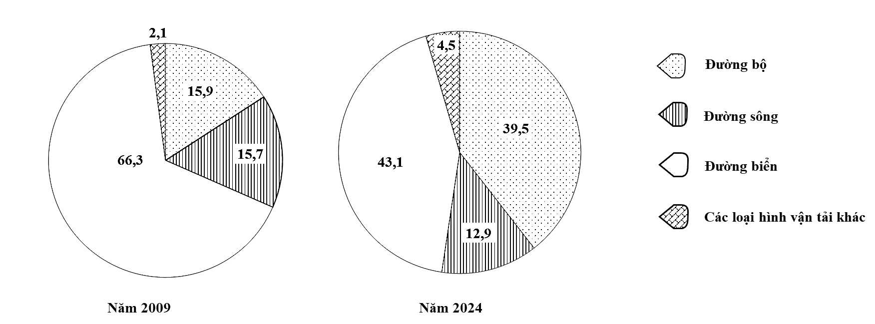 Cho biểu đồ sau: (ảnh 1)