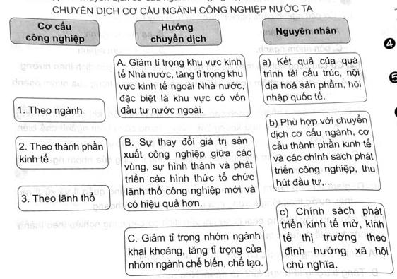 Ghép thông tin ở cột bên trái với thông tin cột ở giữa và cột bên phải sao cho phù hợp về chuyển dịch cơ cấu ngành công nghiệp nước ta. (ảnh 1)