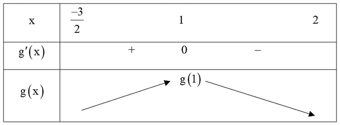 Ta có \(g'\left( x \right) = 0 \Leftrig (ảnh 1)