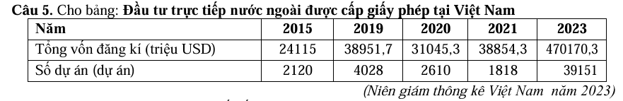 Cho bảng số liệu:  Căn cứ vào bảng số liệu, cho biết nhận định nào sau đây đúng với tình hình đầu tư trực tiếp nước ngoài được cấp giấy phép tại Việt Nam giai đoạn 2015-2023? (ảnh 1)