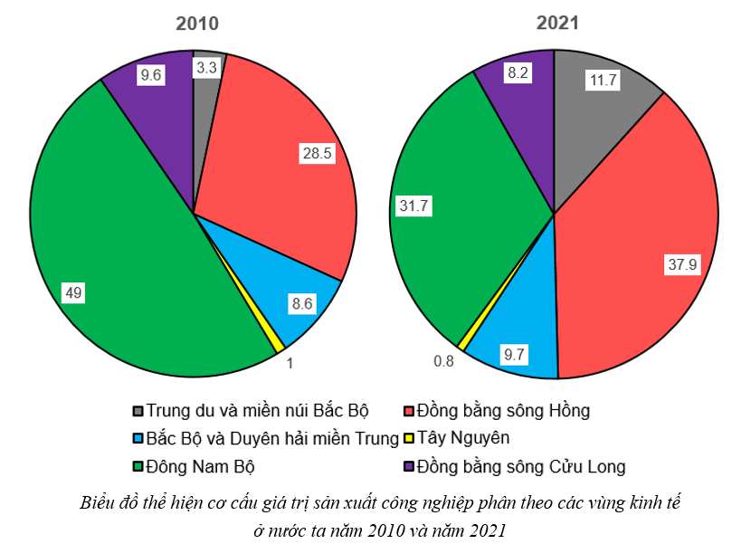 Cho bảng số liệu:  - Vẽ biểu đồ thể hiện cơ cấu giá trị sản xuất công nghiệp phân theo các vùng kinh tế ở nước ta năm 2010 và năm 2021. - Nhận xét sự chuyển dịch cơ cấu giá trị sản xuất công nghiệp phân theo vùng kinh tế nước ta năm 2021 so với năm 2010. (ảnh 2)