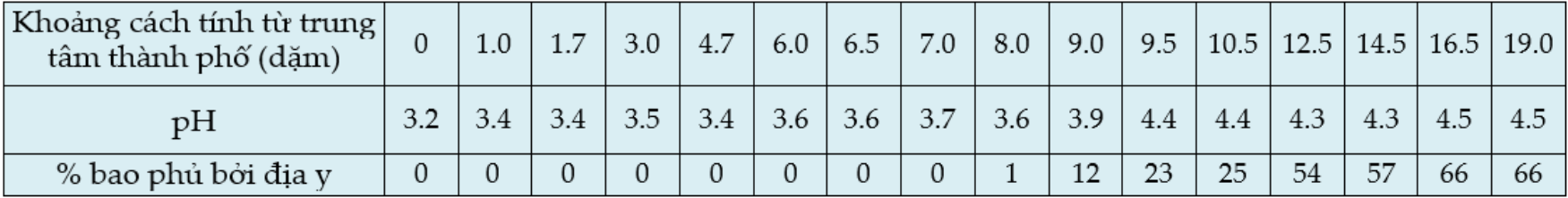 Địa y thường được tìm thấy trên vỏ cây. Số lượng vỏ cây có địa y được gọi là tỷ lệ phần trăm bao phủ. Độ pH trên vỏ cây thay đổi theo mức ô nhiễm không khí do khói sinh ra từ đốt nhiên liệu hóa thạch. (ảnh 2)