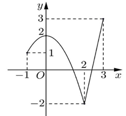 Bảng biến thi&ecirc;n của h&agrave;m số như (ảnh 1)