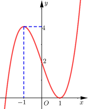 Cho h&agrave;m số \[y = f\left( x \right)\] c&oacute; đạo h&agrave;m li&ecirc;n tục tr&ecirc;n \[\mathbb{R}\]. Đồ thị h&agrave;m số \[y = f'\left( x \right)\] như h&igrave;nh vẽ b&ecirc;n. Số điểm cực trị của h&agrave;m số \[y = f\left( x \right) - 5x\] l&agrave;: A. \[2\].	B. \[3\].	 C. \[4\].	D. \[1\]. (ảnh 1)