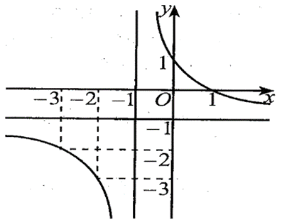 Cho h&agrave;m số \(y = f\left( x \right)\) c&oacute; đồ thị như h&igrave;nh. Đường thẳng n&agrave;o sau đ&acirc;y l&agrave; đường tiệm cận đứng của đồ thị h&agrave;m số đ&atilde; cho? 	A. \[x = 1\].	B. \[x =  - 1\].	 	C. \[y = 1\].	D. \[y =  - 1\]. (ảnh 1)