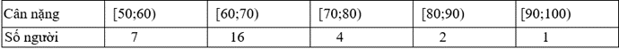 Cân nặng của một người trưởng thành được lựa chọn ngẫu nhiên trong 30 người được ghi lại ở bảng sau: Tứ phân vị thứ nhất của mẫu số liệu trên gần nhất với giá trị nào trong các giá trị sau? (ảnh 1)
