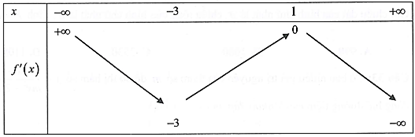 &nbsp;Bất phương tr&igrave;nh \(f\left(  (ảnh 1)
