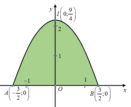 B&aacute;c Năm l&agrave;m một c&aacute;i cửa nh&agrave; h&igrave;nh parabol c&oacute; chiều cao từ mặt đất đến đỉnh l&agrave; 2,25 m&eacute;t, chiều rộng tiếp gi&aacute;p với mặt đất l&agrave; 3 m&eacute;t. Gi&aacute; thu&ecirc; mỗi m&eacute;t vu&ocirc;ng l&agrave; 1500.000 đồng. T&iacute;nh số tiền b&aacute;c Năm phải trả. (ảnh 1)