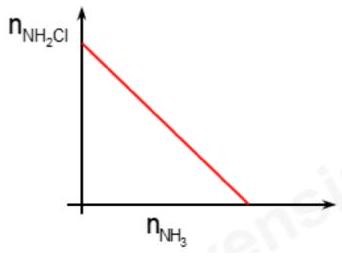 Trong các đồ thị dưới đây, đồ thị nào biểu diễn hợp lí nhất sự tạo thành NH_2 Cl theo NH_3 ? (ảnh 3)