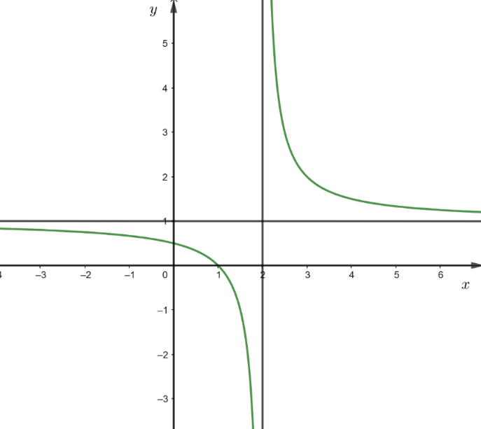 Cho đồ thị hàm số như hình vẽ bên dưới. Đường tiệm cận ngang của đồ thị hàm số là (ảnh 1)
