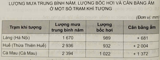 Cho bảng số liệu:   Nhận xét về sự thay đổi lượng mưa, cân bằng ẩm của 3 địa điểm và giải thích nguyên nhân. (ảnh 1)