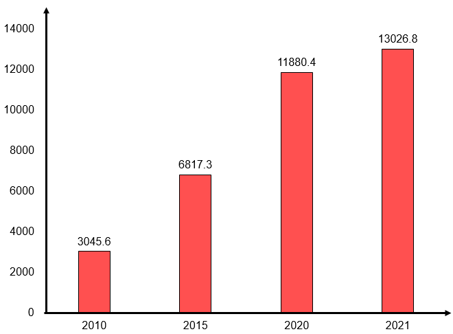 Cho bảng số liệu:    - Vẽ biểu đồ thể hiện giá trị sản xuất ngành công nghiệp nước ta giai đoạn 2010- 2021. - Nhận xét và giải thích sự thay đổi giá trị sản xuất công nghiệp của nước ta giai đoạn trên. (ảnh 2)