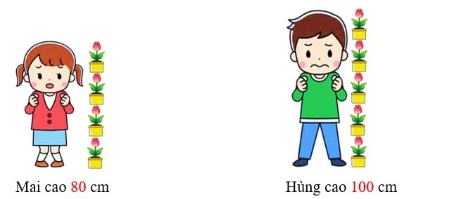 Điền số thích hợp vào chỗ chấm   Mai cao …… cm	  Hùng cao …… cm (ảnh 2)