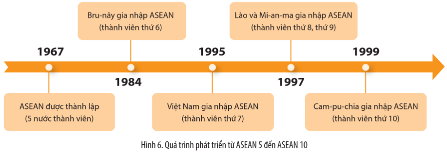 Hãy hoàn thành trục thời gian về quá trình phát triển từ ASEAN 5 đến ASEAN 10 theo gợi ý dưới đây: (ảnh 2)