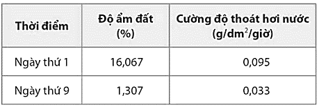 Dựa vào kiến thức về ảnh hưởng của độ ẩm đến khả năng trao đổi nước và chất khoáng ở thực vật và bảng kết quả sự ảnh hưởng của độ ẩm đất đến cường độ thoát hơi nước ở cây nha đam (Aloe vera L.) sau 9 ngày xử lí hạn ở hình bên.  (ảnh 1)