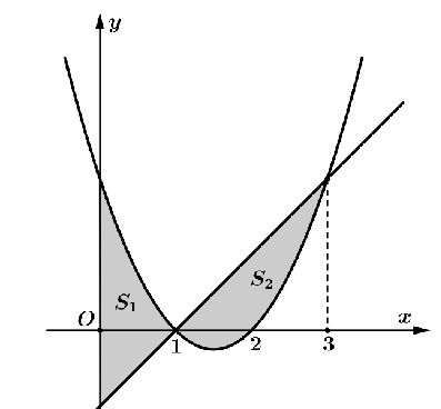 a) S, b) Đ, c) Đ, d) S a) Diện tích hình phẳng giới hạn bởi (ảnh 1)