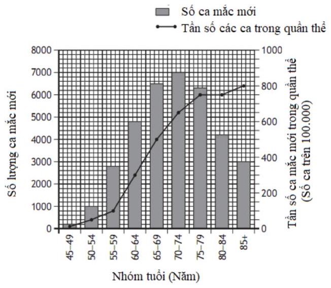 Biểu đồ chứa thông tin về ung thư tuyến tiền liệt ở Anh năm 2006.   Kết luận nào sau đây có thể được rút ra từ đồ thị? (ảnh 1)