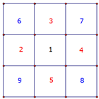 Bạn Minh có một bảng hình vuông được chia thành 9 hình vuông đơn vị cố định không xoay như hình vẽ bên. Minh muốn dùng 3 màu (đỏ, xanh, đen) để tô tất cả các cạnh của các hình vuông đơn vị,  (ảnh 2)