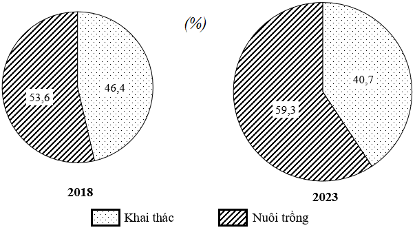 Cho biểu đồ:   CƠ CẤU SẢN LƯỢNG THỦY SẢN KHAI THÁC, NUÔI TRỒNG Ở NƯỚC TA  NĂM 2018 VÀ NĂM 2023 (Nguồn: Tổng cục Thống kê - https://www.nso.gov.vn/) (ảnh 1)
