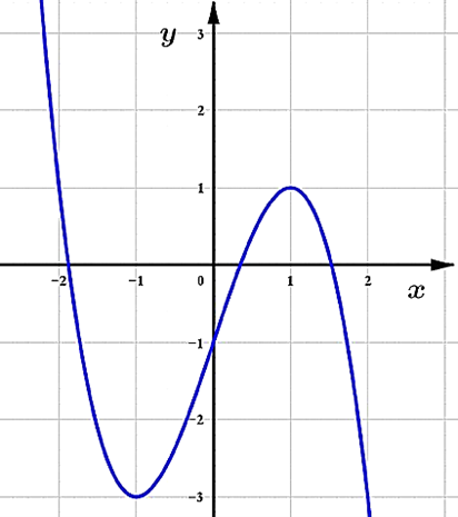 Cho h&agrave;m số \(y = f\left( x \right)\), c&oacute; đạo h&agrave;m l&agrave; \(f'\left( x \right)\) li&ecirc;n tục tr&ecirc;n \(\mathbb{R}\) v&agrave; h&agrave;m số \(f'\left( x \right)\) c&oacute; đồ thị như h&igrave;nh b&ecirc;n. Hỏi h&agrave;m số \(y = f\left( x \right)\) c&oacute; bao nhi&ecirc;u cực trị? (ảnh 1)