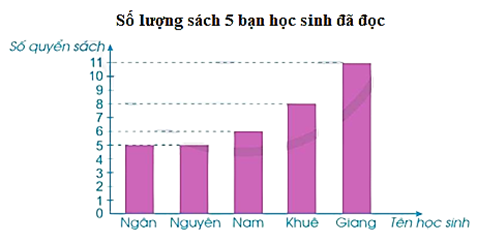 Quan sát biểu đồ sau và trả lời các câu hỏi:     a) Khuê đã đọc bao nhiêu quyển sách? (ảnh 1)