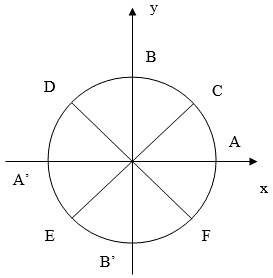 Nghiệm của phương tr&igrave;nh \(2{\rm{sin}}x - \sqrt 2  = 0\) được biểu diễn tr&ecirc;n đường tr&ograve;n lượng gi&aacute;c ở h&igrave;nh b&ecirc;n l&agrave; những điểm n&agrave;o? (ảnh 1)