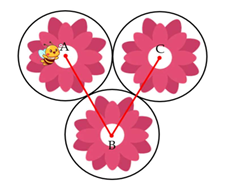 Điền số thích hợp vào chỗ chấm: “Trong hình vẽ bên dưới có ba hình tròn, mỗi hình tròn có đường kính 6 cm. Với A, B, C là tâm của ba đường tròn. Chú ong bay đi lấy mật từ điểm A đến điểm C theo đường gấp khúc ABC (ảnh 1)