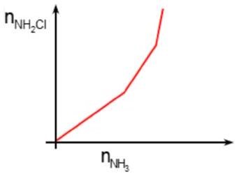 Trong các đồ thị dưới đây, đồ thị nào biểu diễn hợp lí nhất sự tạo thành NH_2 Cl theo NH_3 ? (ảnh 4)