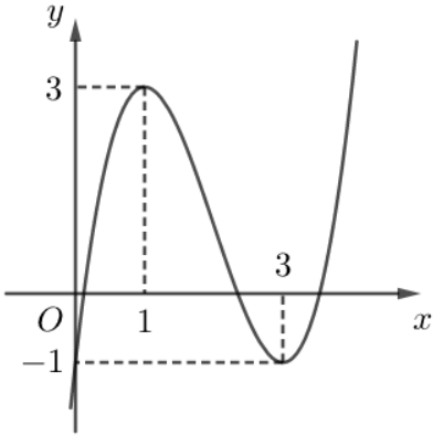 Đồ thị của hàm số nào dưới đây có dạng như đường cong ở hình bên? (ảnh 1)