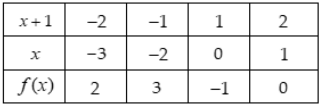 Biết h&agrave;m số \(f\left( x \right) = \frac{{x + a}}{{x + 1}}\) ( \(a\) l&agrave; số thực cho trước v&agrave; \(a \ne 1\) ) c&oacute; đồ thị như h&igrave;nh vẽ b&ecirc;n dưới. (ảnh 2)