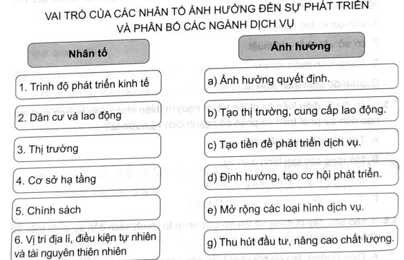 Ghép thông tin ở cột bên trái với thông tin ở cột bên phải sao cho phù hợp về vai trò của các nhân tố đến sự phát triển và phân bố các ngành dịch vụ ở nước ta. (ảnh 1)