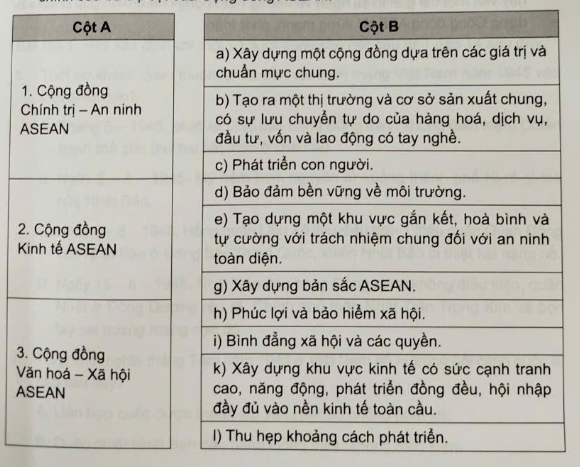 Ghép thông tin ở cột A với thông tin ở cột B cho phù hợp với nội dung chính của ba trụ cột của Cộng đồng ASEAN. (ảnh 1)