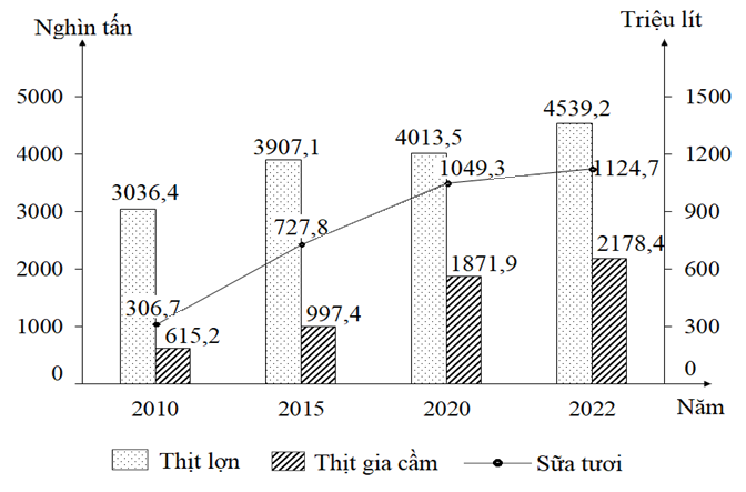 Cho biểu đồ: Căn cứ biểu đồ, hãy chọn nhận định đúng với sản lượng một số nông sản của nước ta giai đoạn 2010 - 2022? (ảnh 1)
