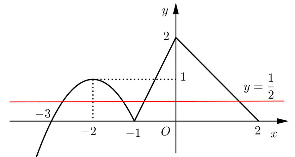 H&agrave;m số \(y = f\left( x \right)\) c&oacute; đồ thị như h&igrave;nh vẽ dưới đ&acirc;y.    Số nghiệm của phương tr&igrave;nh \(2f\left( x \right) - 1 = 0\) l&agrave; bao nhi&ecirc;u (nhập đ&aacute;p &aacute;n v&agrave;o &ocirc; trống)? (ảnh 2)