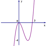 Ta c&oacute; \(f'\left( x \right) = 0 \Leftrighta (ảnh 1)