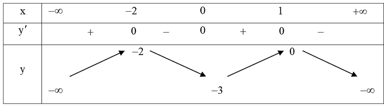 Cho h&agrave;m số \(y = f\left( x \right)\) li&ecirc;n tục tr&ecirc; (ảnh 1)
