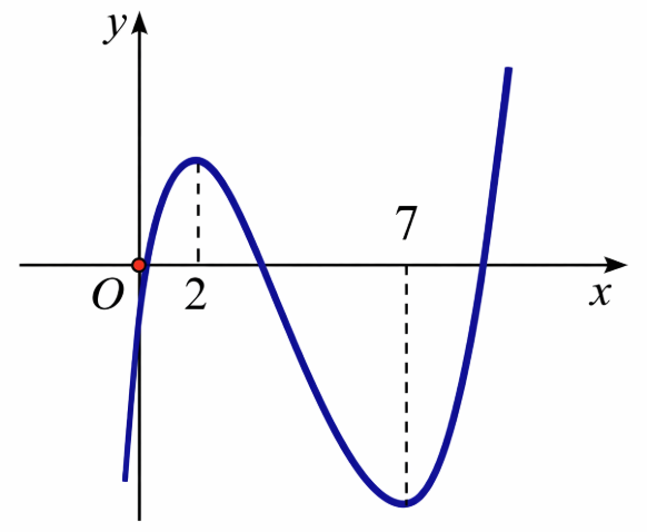 Cho hàm số \(y = f\left( x \right)\) liên tục trên \(\mathbb{R}\) và có đồ thị như hình vẽ bên dưới. Khẳng định nào dưới đây là đúng? (ảnh 1)