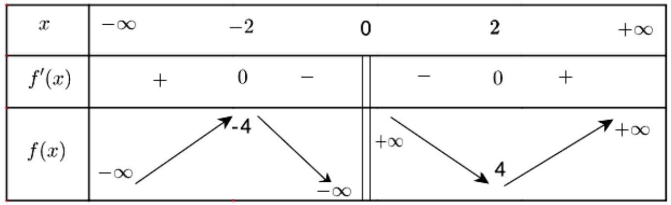 Cho hàm số \(y = f\left( x \right)\) có bảng biến thiên sau. (ảnh 1)