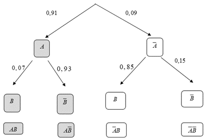 Giả sử trong một nhóm người có 91% người là không nhiễm bệnh. Để phát hiện ra người nhiễm bệnh, người ta tiến hành xét nghiệm tất cả mọi người của nhóm đó. (ảnh 1)